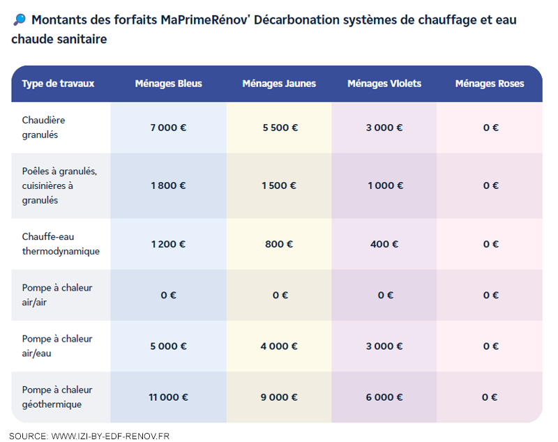 tableau decarbonation systeme de chauffage et eau sanitaire MaPrimeRenov